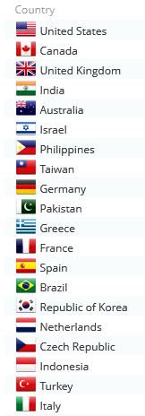 Flags for Top Countries who visit my blog