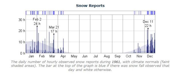 1961 Snow Report - Des Moines, Iowa - weatherspark.com - Historical Weather