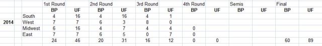 2014 NCAA 3rd Round - Upset Factor - Bracket Points - Most Upsetting Tournament?