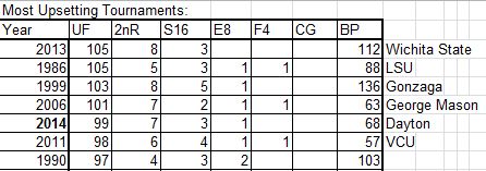 Most Upsetting Tournament - 2014 NCAA Basketball Tournament - Basketball Upsets - Upset Factor