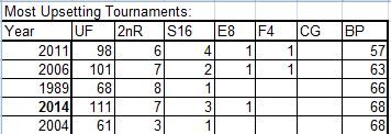 2014 NCAA Basketball Tournament - Bracket Points - Most Upsetting Tournament - Basketball Tournament