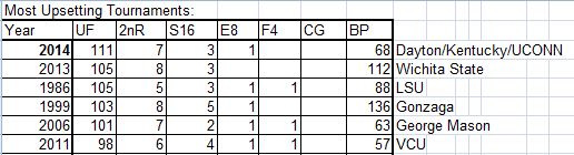 2014 Upset Factor - NCAA Basketball Tournament - Most Upsetting Tournament