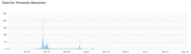 Fireworks Post, Stats, Blog Stats, Graph