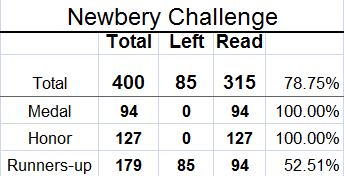 Newbery Challenge, Newbery Honor Books, Newbery Medal Books, Book Challenge, Runners-up