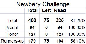 Newbery Challenge, Newbery Books, Newbery Honor Books, Reading