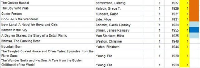 Newbery Challenge, Book Challenge, Book List, Remaining Books