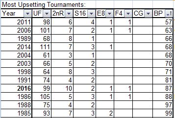 Bracketology, Big Dance Results, Sport Stats