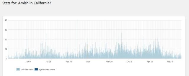 Amish in California, Blog Views, Blog Stats