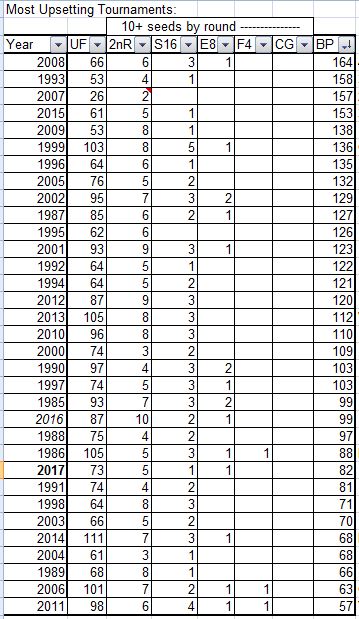 Bracket Points,NCAA Tournament, South Carolina, Gonzaga, North Carolina, Oregon