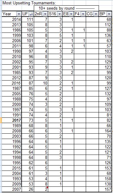 2017 NCAA Basketball Tournament, Upset Factor