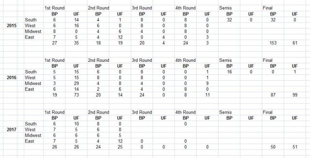Tounament analysis, NCAA Tournament, Bracket points, Upset Factor