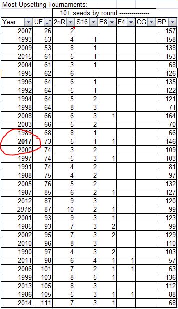 2017 Upset Factor, Bracketology, NCAA Basketball, Tournament, Brackets