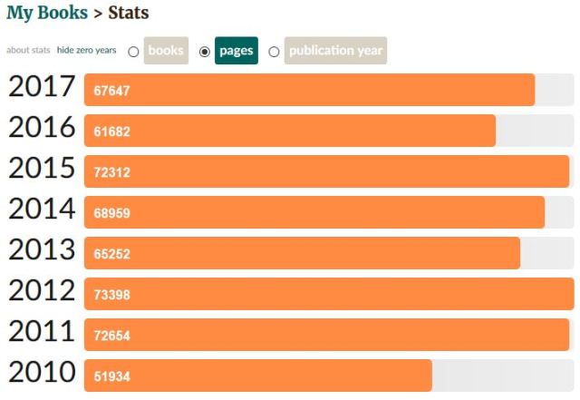 Books Read, Pages Read, Goodreads, Book Challenges