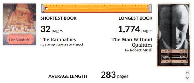 Longest book, shortest book, good reads, books
