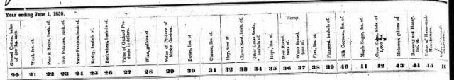 1850, Absalom Leeper, Farm Schedule, Agriculture