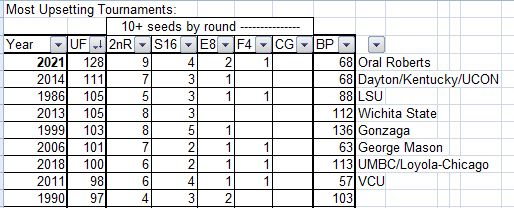UF, Upset Factor, Bracket Points, BP, NCAA Tournament, Final Four, Upsetting