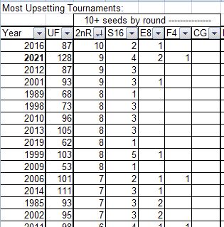 UF, Upset Factor, Bracket Points, BP, NCAA Tournament, Final Four, Upsetting