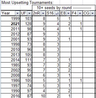 UF, Upset Factor, Bracket Points, BP, NCAA Tournament, Final Four, Upsetting