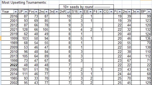2022 ncaa tourney, basketball, stats, bp, uf