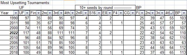 2022 ncaa fourth round, basketball, tournament, upset factor, bracket points