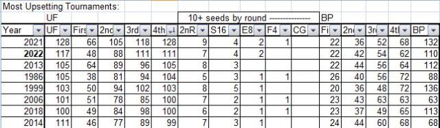 2022 ncaa fourth round, basketball, tournament, upset factor, bracket points
