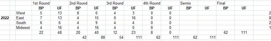 2022 ncaa fourth round, basketball, tournament, upset factor, bracket points