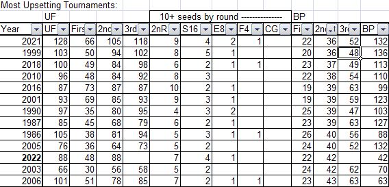 2022 NCAA Basketball, Big dance, march madness, upsets, brackets