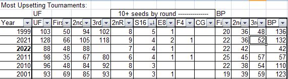2022 NCAA Basketball, Big dance, march madness, upsets, brackets