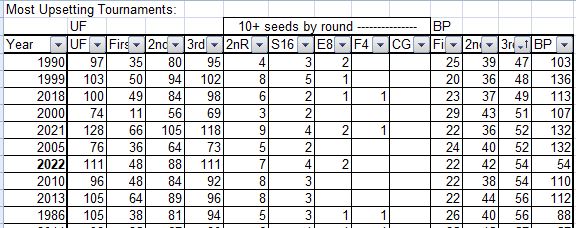 2022 ncaa third round, basketball, tournament, upset factor, bracket points