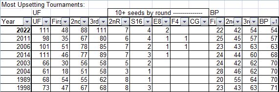 2022 ncaa third round, basketball, tournament, upset factor, bracket points