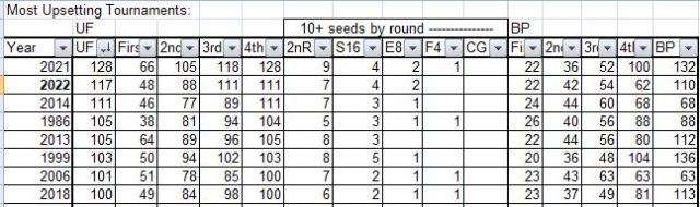 2022 ncaa final round, basketball, tournament, upset factor, bracket points