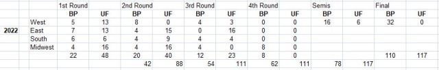 2022 ncaa final round, basketball, tournament, upset factor, bracket points