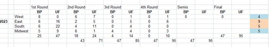 NCAA Tournament, Final Four, Upset Factor, Bracket Points, Most upsetting, metrics