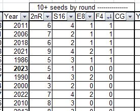 NCAA Tournament, Final Four, Upset Factor, Bracket Points, Most upsetting, metrics