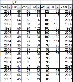 NCAA Tournament, Final Four, Upset Factor, Bracket Points, Most upsetting, metrics