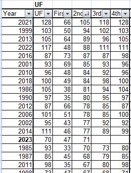 ncaa tournament, big dance, sweet sixteen, upsets, BP, UF, Upsets