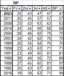BP, UF, Upset Factor, NCAA Tournament, poor seeding