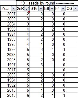 BP, UF, Upset Factor, NCAA Tournament, poor seeding