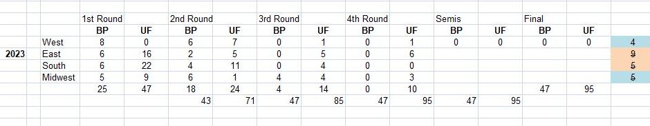 BP, UF, Upset Factor, NCAA Tournament, poor seeding